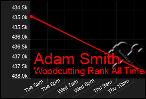 Total Graph of Adam Smith