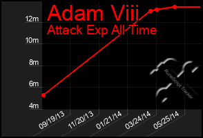 Total Graph of Adam Viii