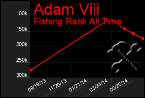 Total Graph of Adam Viii