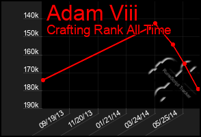 Total Graph of Adam Viii