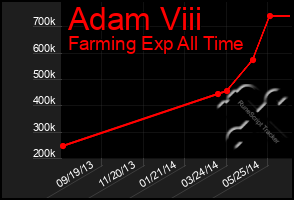 Total Graph of Adam Viii