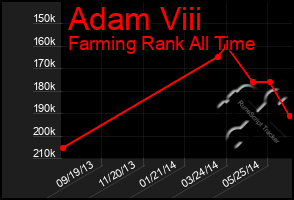 Total Graph of Adam Viii