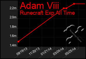 Total Graph of Adam Viii