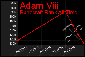 Total Graph of Adam Viii