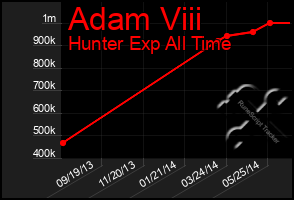 Total Graph of Adam Viii