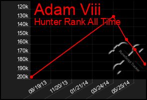 Total Graph of Adam Viii