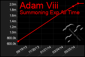 Total Graph of Adam Viii