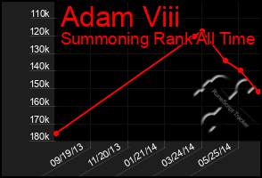 Total Graph of Adam Viii