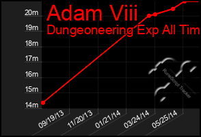 Total Graph of Adam Viii