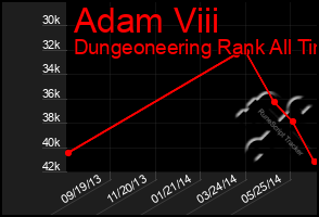 Total Graph of Adam Viii