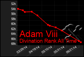 Total Graph of Adam Viii