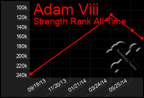 Total Graph of Adam Viii