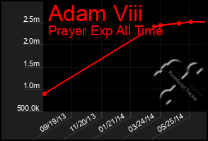 Total Graph of Adam Viii