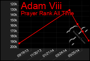 Total Graph of Adam Viii