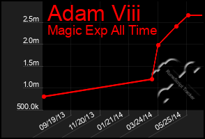 Total Graph of Adam Viii