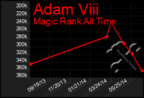 Total Graph of Adam Viii