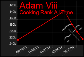 Total Graph of Adam Viii