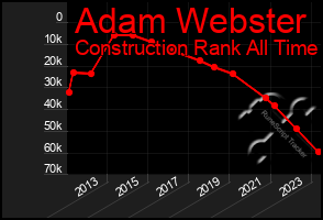 Total Graph of Adam Webster
