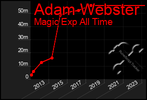 Total Graph of Adam Webster