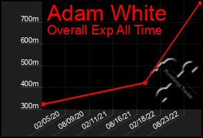 Total Graph of Adam White