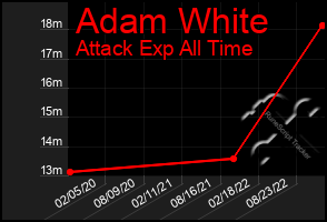 Total Graph of Adam White