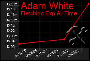 Total Graph of Adam White