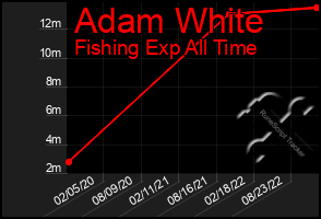 Total Graph of Adam White