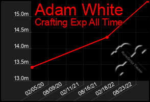 Total Graph of Adam White