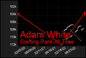 Total Graph of Adam White