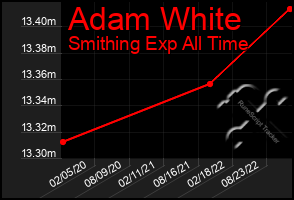 Total Graph of Adam White