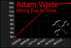 Total Graph of Adam White