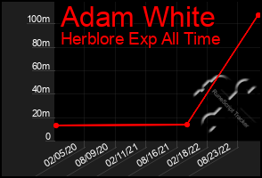 Total Graph of Adam White