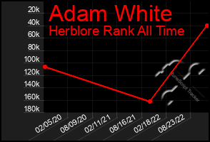 Total Graph of Adam White