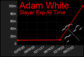 Total Graph of Adam White