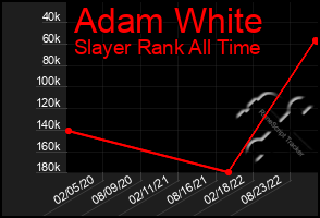 Total Graph of Adam White