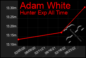 Total Graph of Adam White