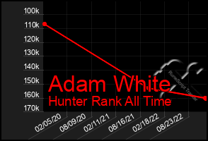 Total Graph of Adam White