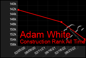 Total Graph of Adam White