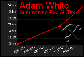 Total Graph of Adam White