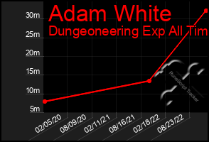 Total Graph of Adam White