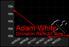 Total Graph of Adam White