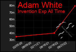 Total Graph of Adam White