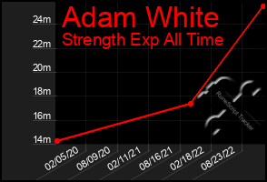 Total Graph of Adam White