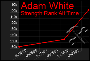 Total Graph of Adam White