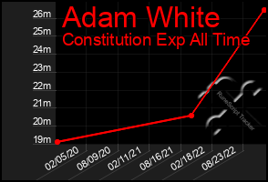 Total Graph of Adam White