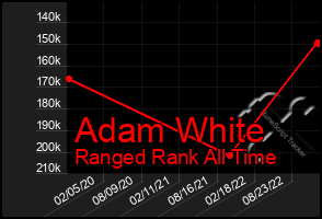 Total Graph of Adam White