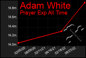 Total Graph of Adam White