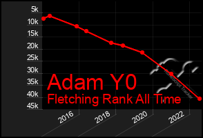 Total Graph of Adam Y0