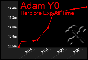 Total Graph of Adam Y0