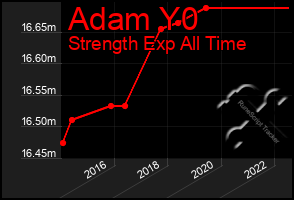 Total Graph of Adam Y0